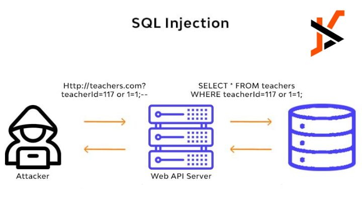 SQL injection Prevention Web Medium