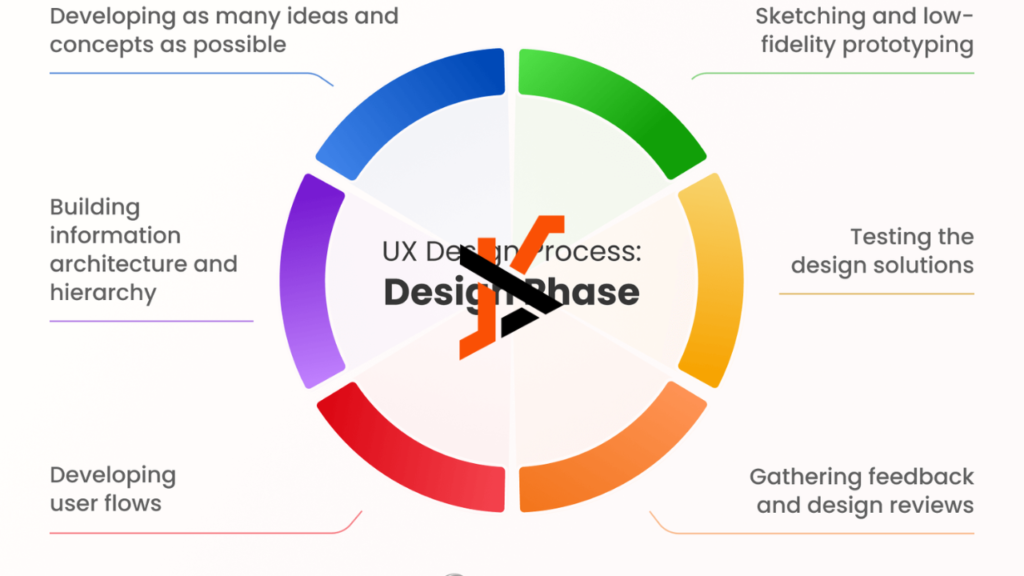 what is conceptualization phase in ux design process