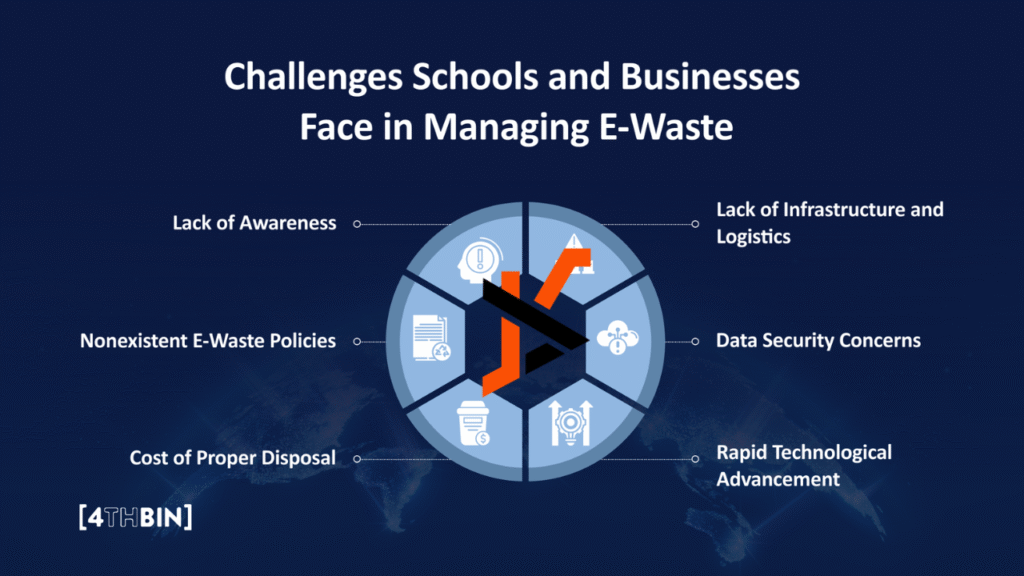 Managing the Disposal of School and University Tech