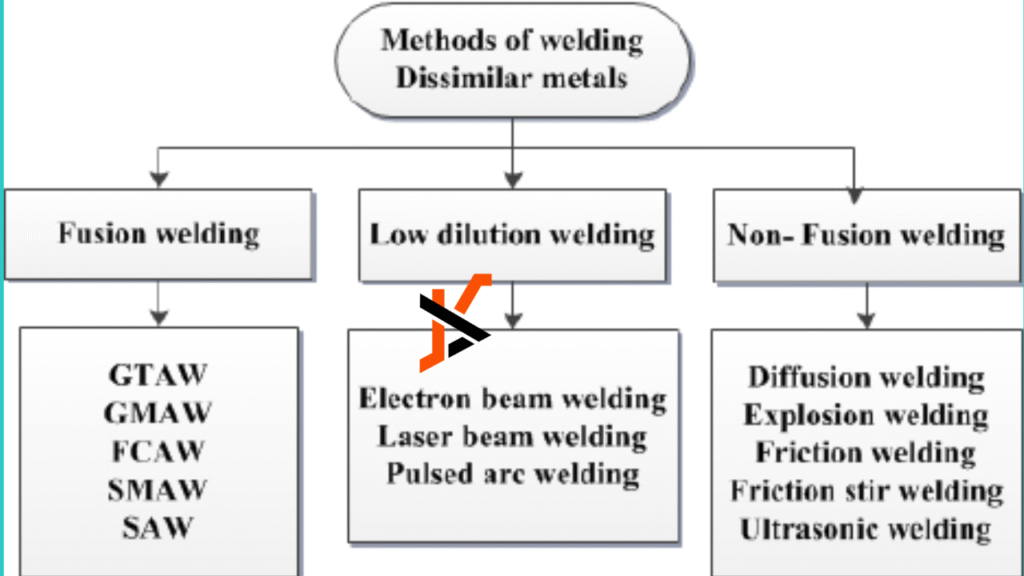 Dissimilar Metal Welding: Best Practices for Carbon & Stainless Steel Joining