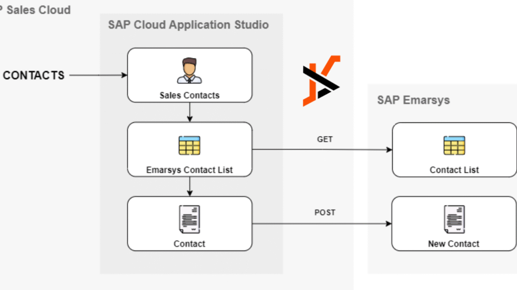 Unlocking Marketing Potential with SAP Emarsys Cloud and Qnovate