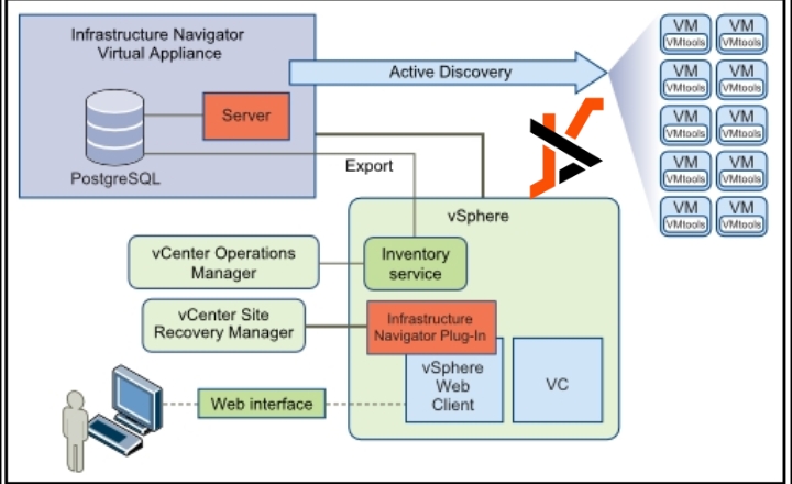 vRealize Infrastructure Navigator